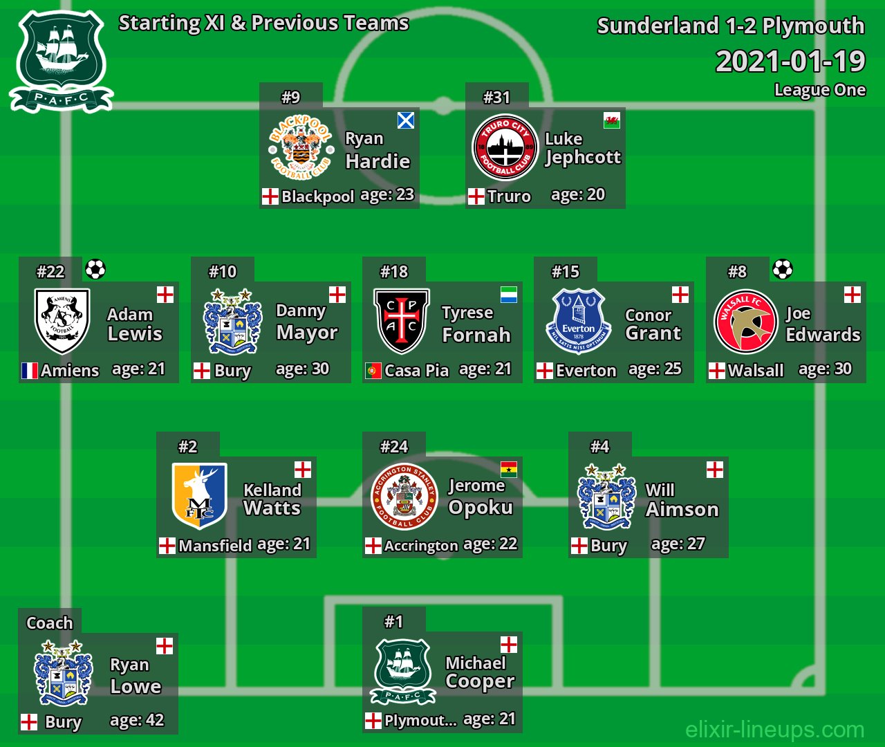Plymouth Starting XI & Previous Teams 2021-01-19