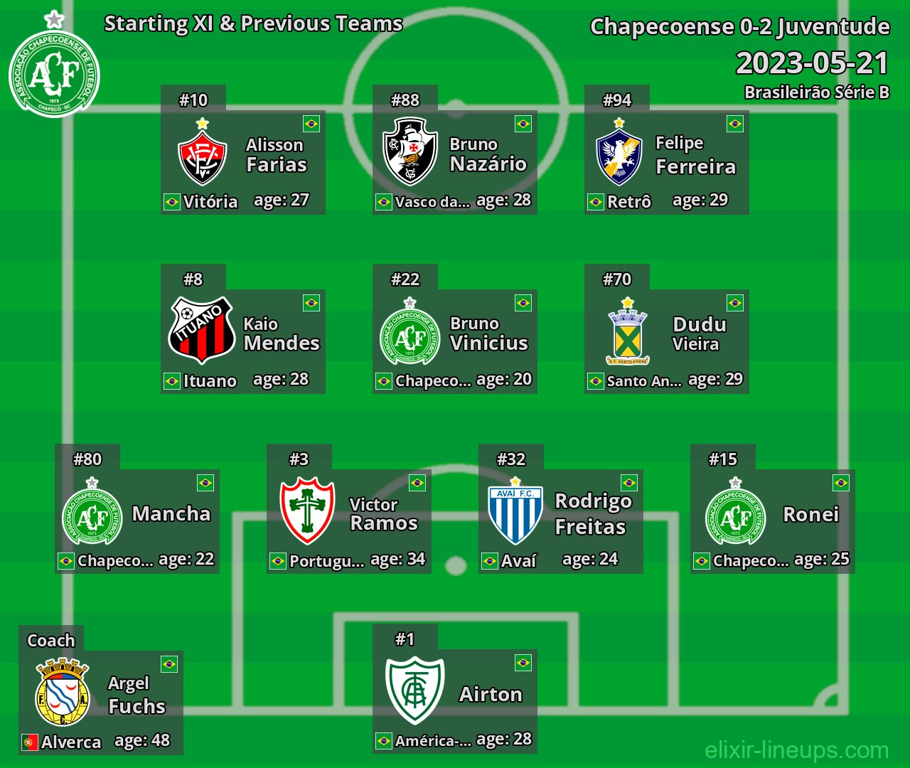 Chapecoense Starting XI & Previous Teams 2023-05-21