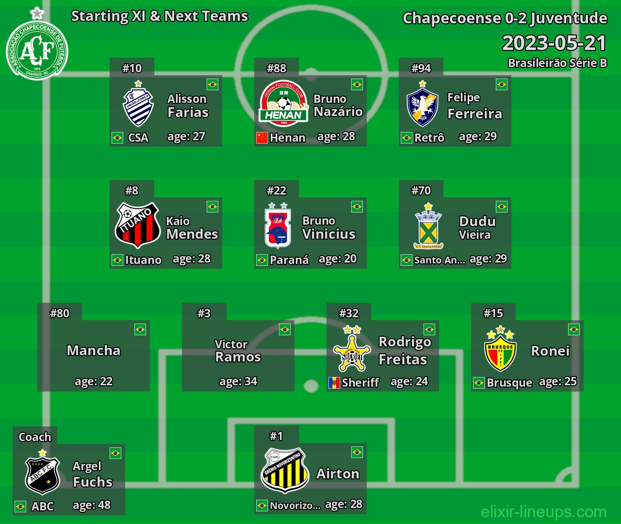 Chapecoense Starting XI & Next Teams 2023-05-21