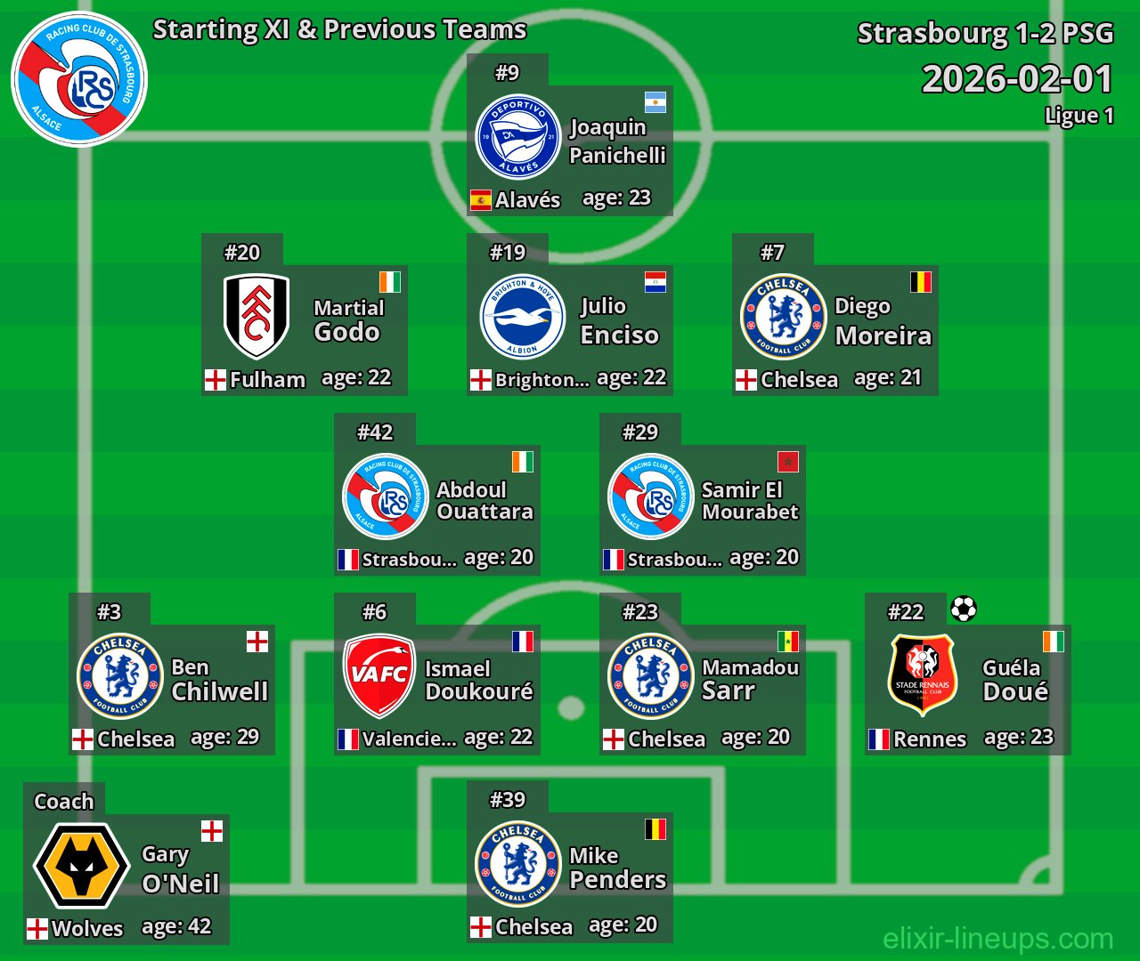 Strasbourg Starting XI & Previous Teams 2026-02-01