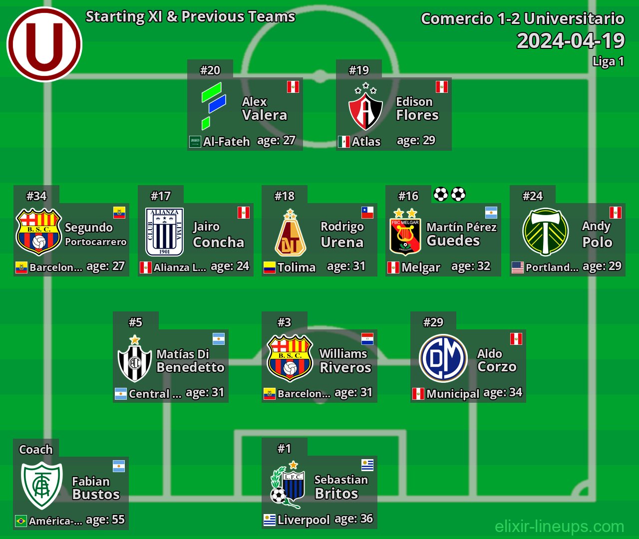 Universitario Starting XI & Previous Teams 2024-04-19