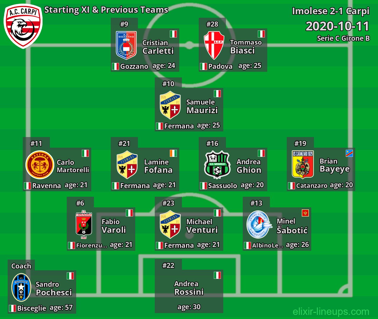 Carpi Starting XI & Previous Teams 2020-10-11
