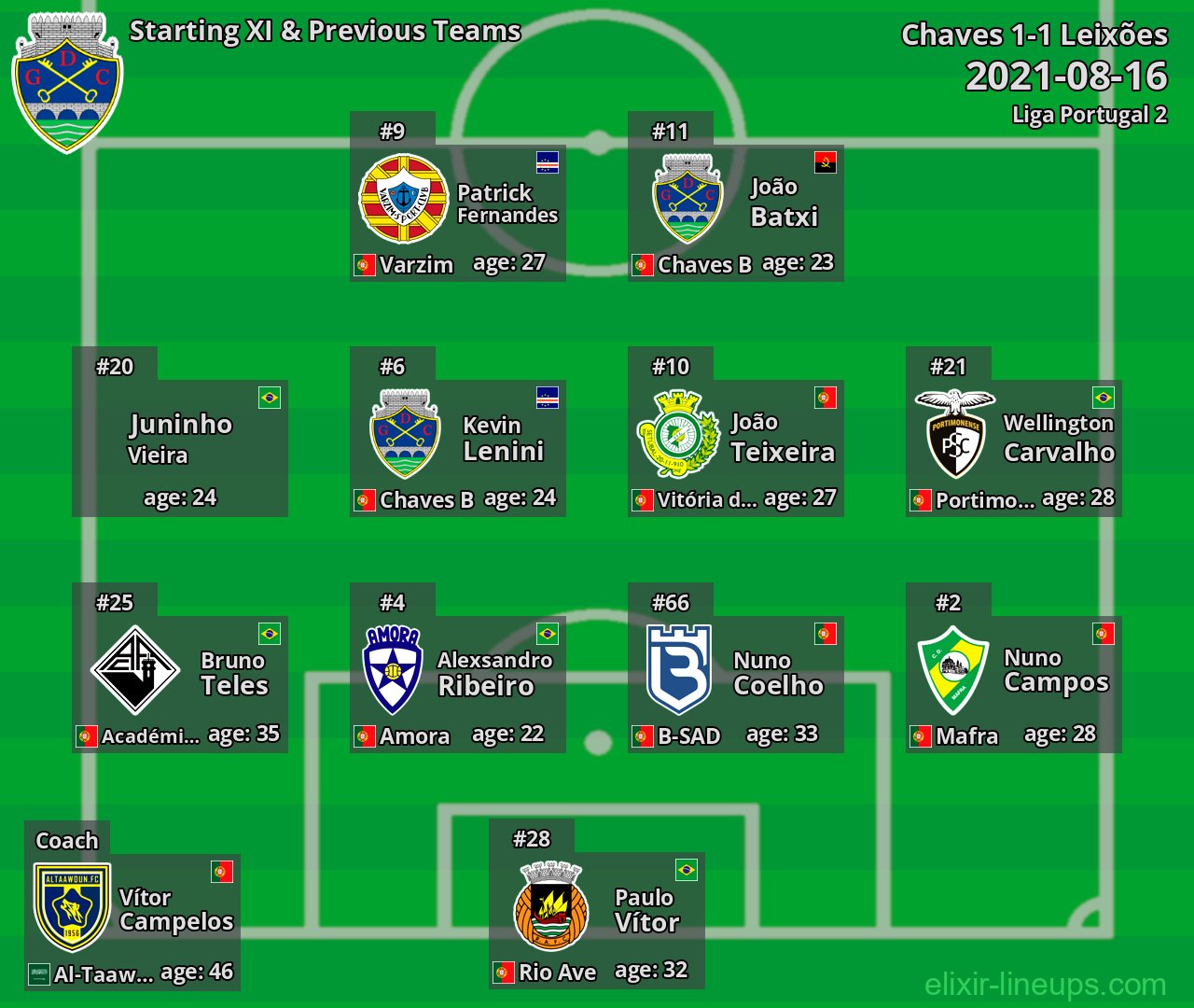 Chaves Starting XI & Previous Teams 2021-08-16