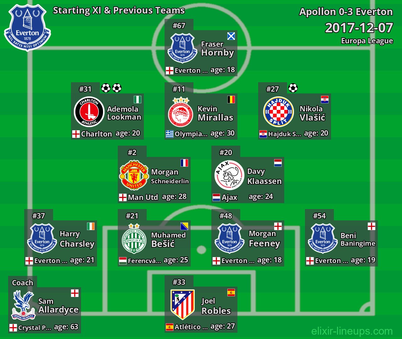 Everton Starting XI & Previous Teams 2017-12-07