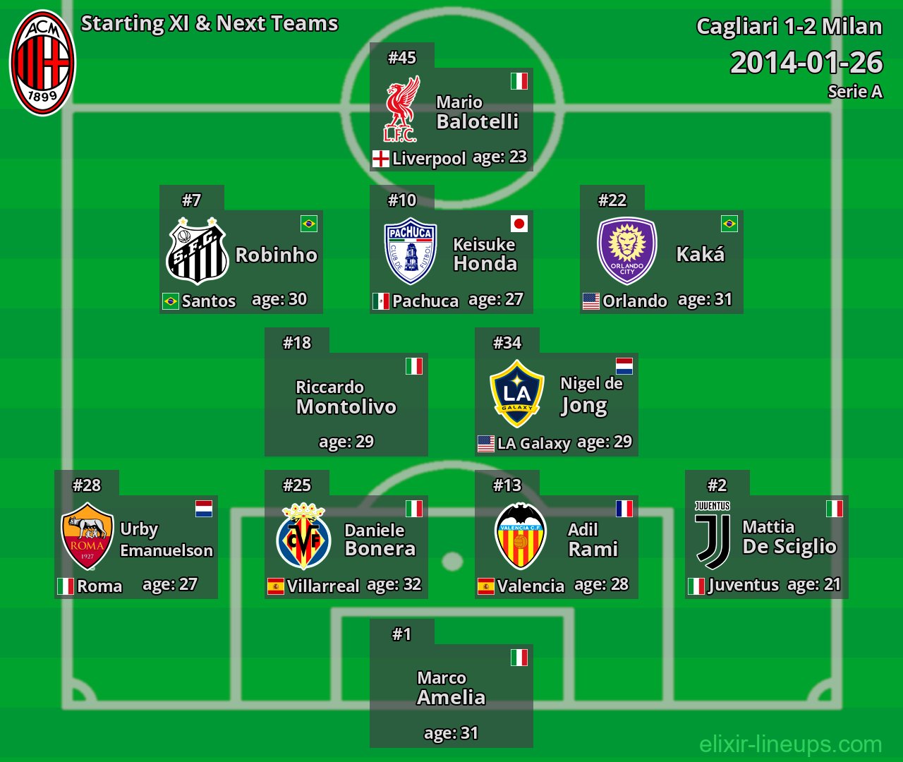 Milan Starting XI & Next Teams 2014-01-26