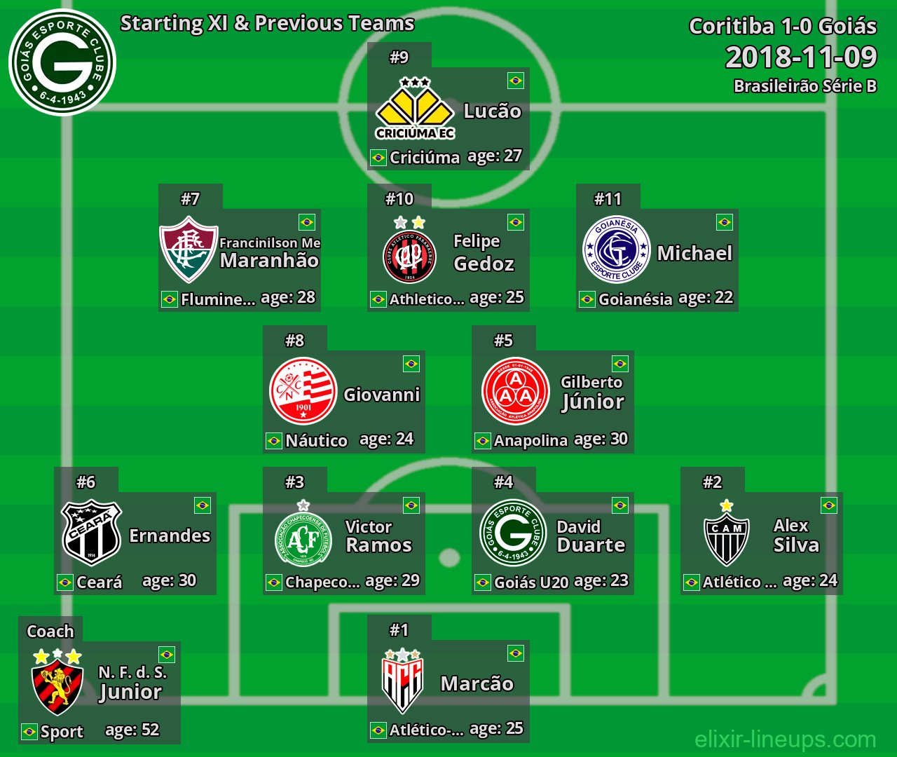 Goiás Starting XI & Previous Teams 2018-11-09