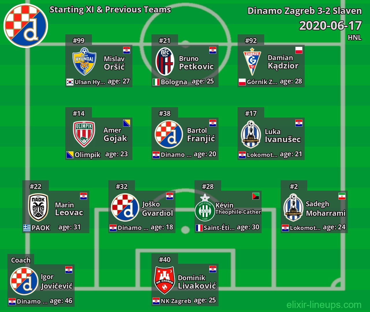 Dinamo Zagreb Starting XI & Previous Teams 2020-06-17