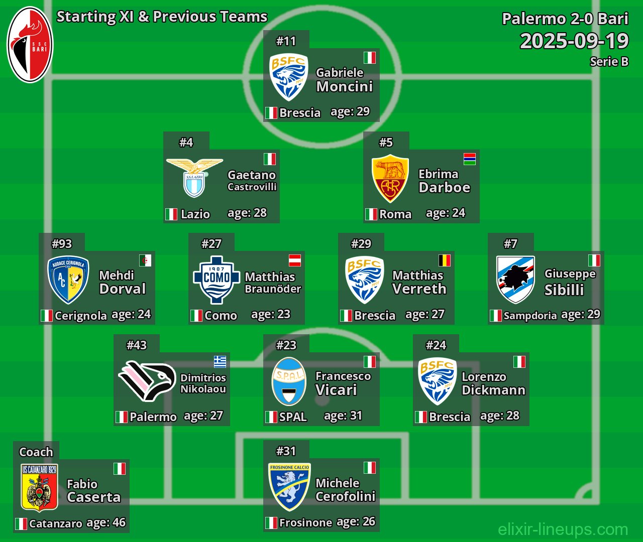 Bari Starting XI & Previous Teams 2025-09-19