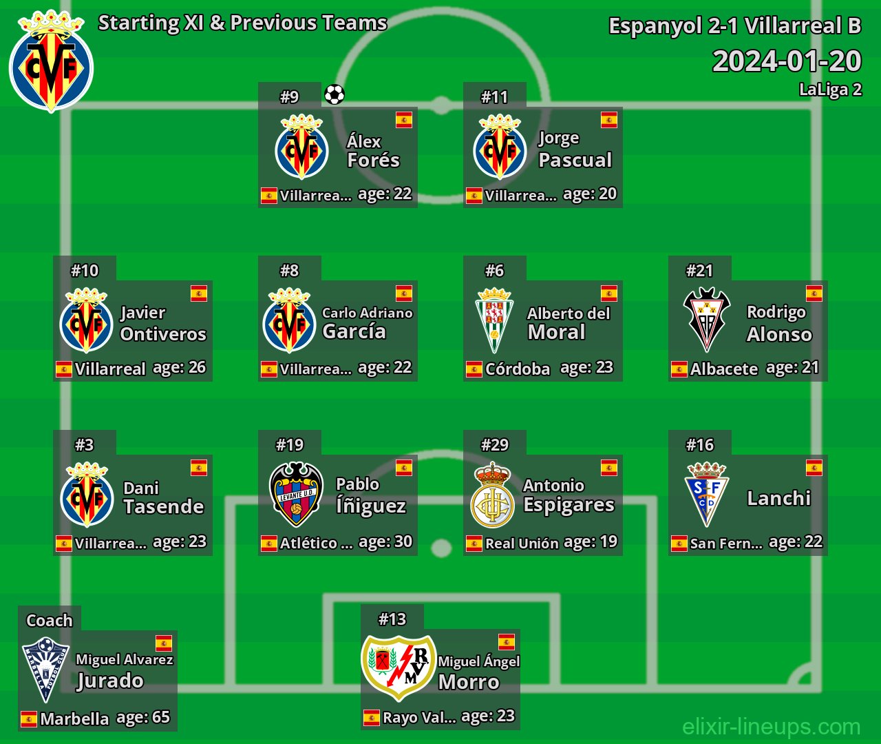 Villarreal B Starting XI & Previous Teams 2024-01-20