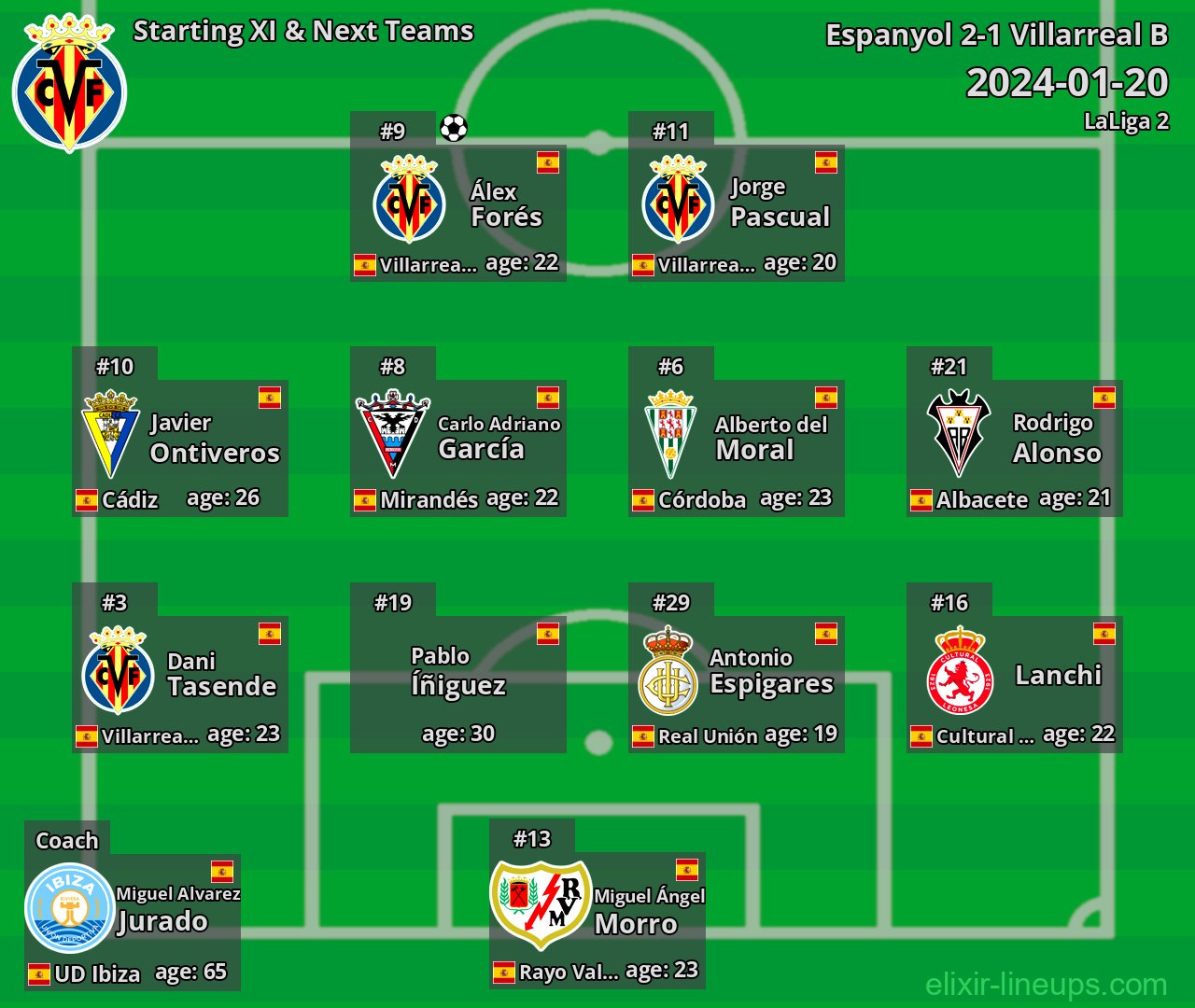 Villarreal B Starting XI & Next Teams 2024-01-20