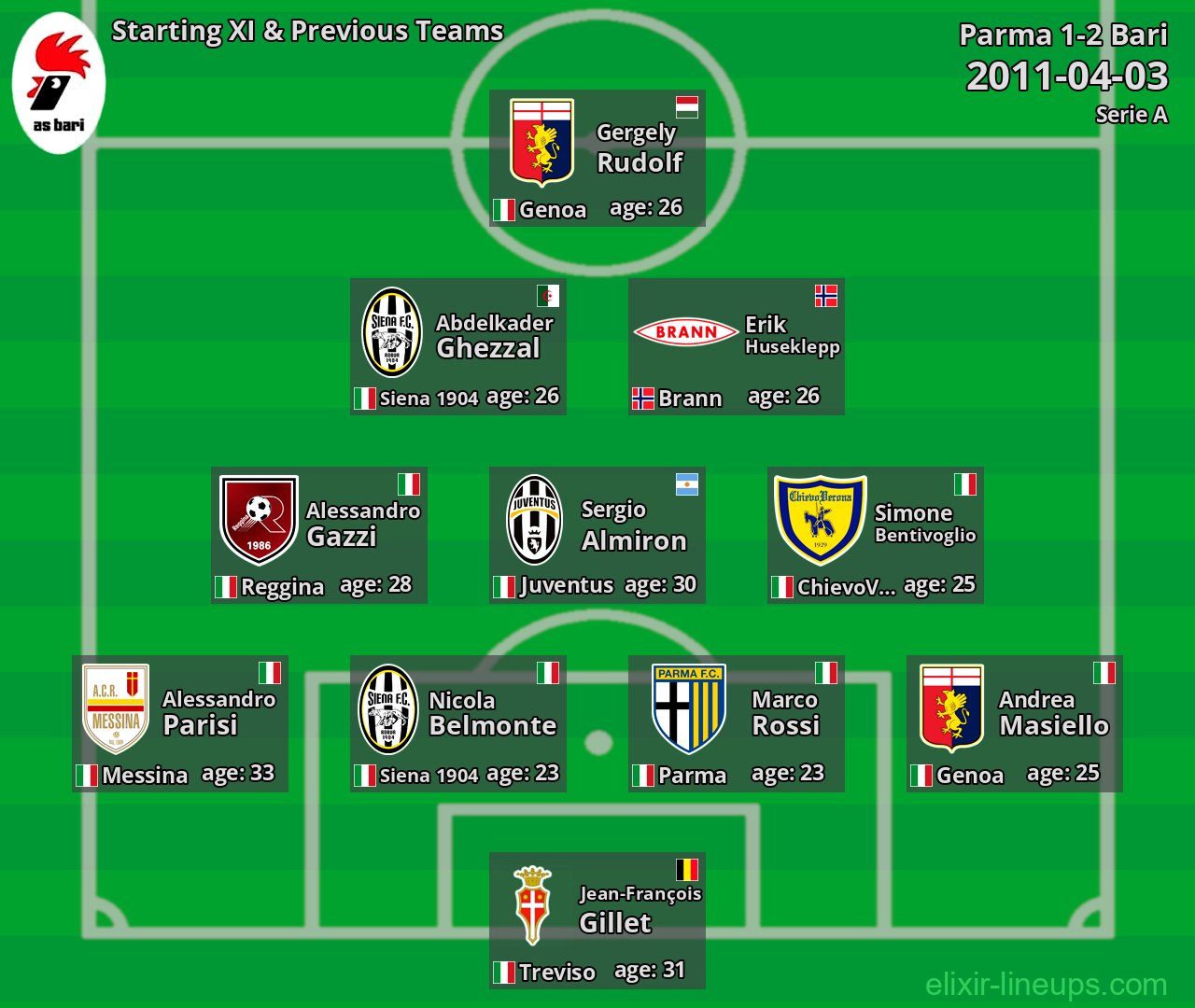 Bari Starting XI & Previous Teams 2011-04-03