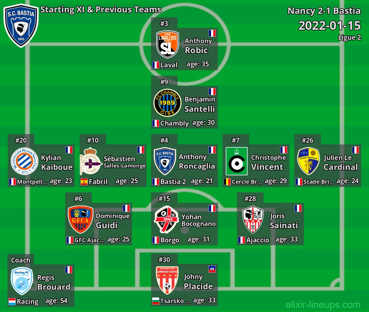 Bastia Starting XI & Previous Teams 2022-01-15