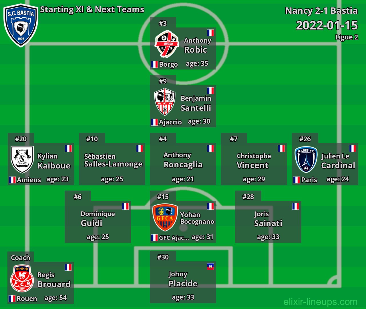 Bastia Starting XI & Next Teams 2022-01-15