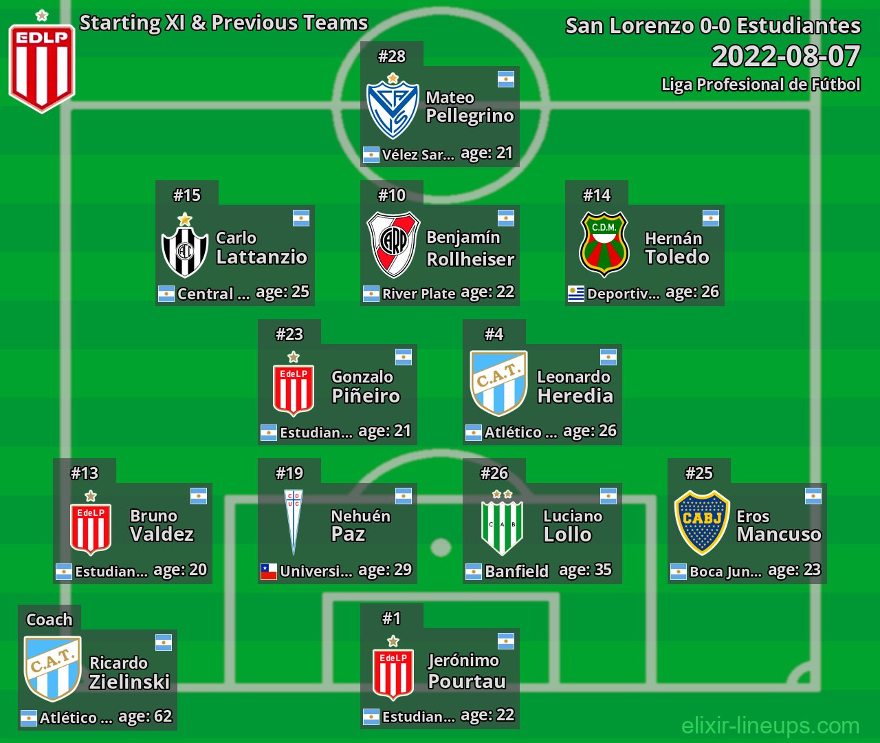 Estudiantes Starting XI & Previous Teams 2022-08-07