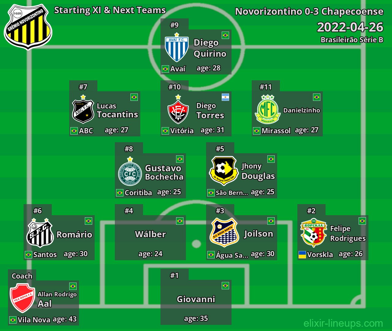 Novorizontino Starting XI & Next Teams 2022-04-26