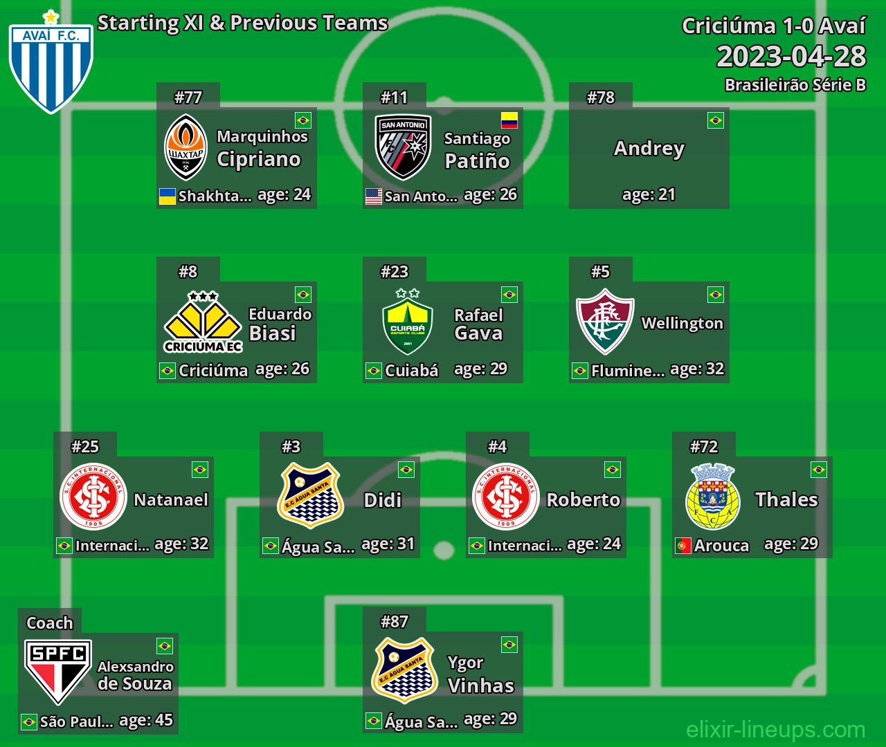 Avaí Starting XI & Previous Teams 2023-04-28