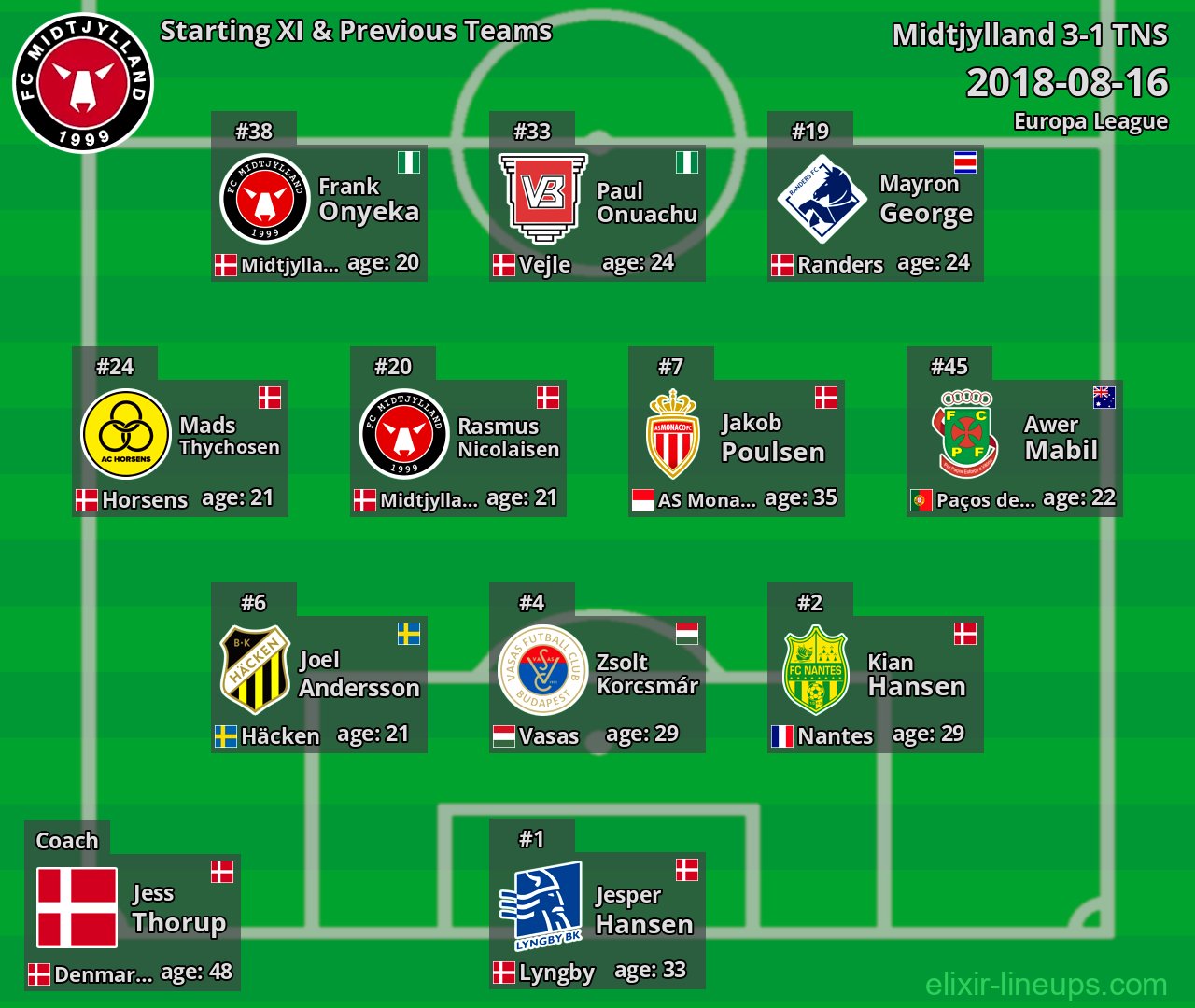 Midtjylland Starting XI & Previous Teams 2018-08-16