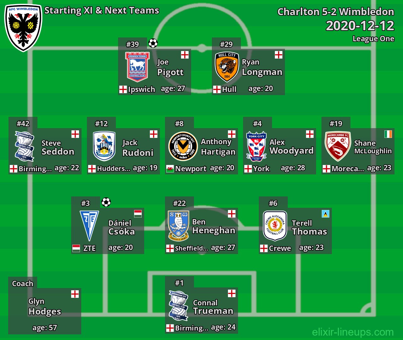 Wimbledon Starting XI & Next Teams 2020-12-12