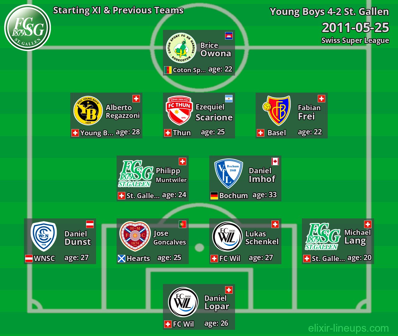 St. Gallen Starting XI & Previous Teams 2011-05-25