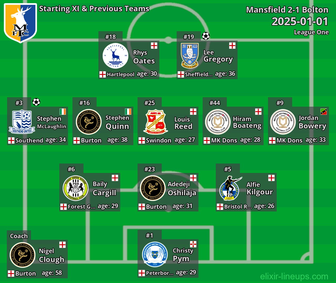 Mansfield Starting XI & Previous Teams 2025-01-01