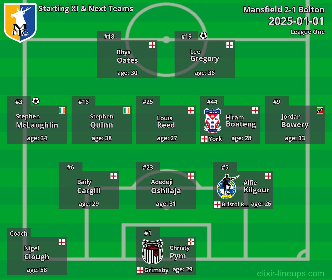 Mansfield Starting XI & Next Teams 2025-01-01