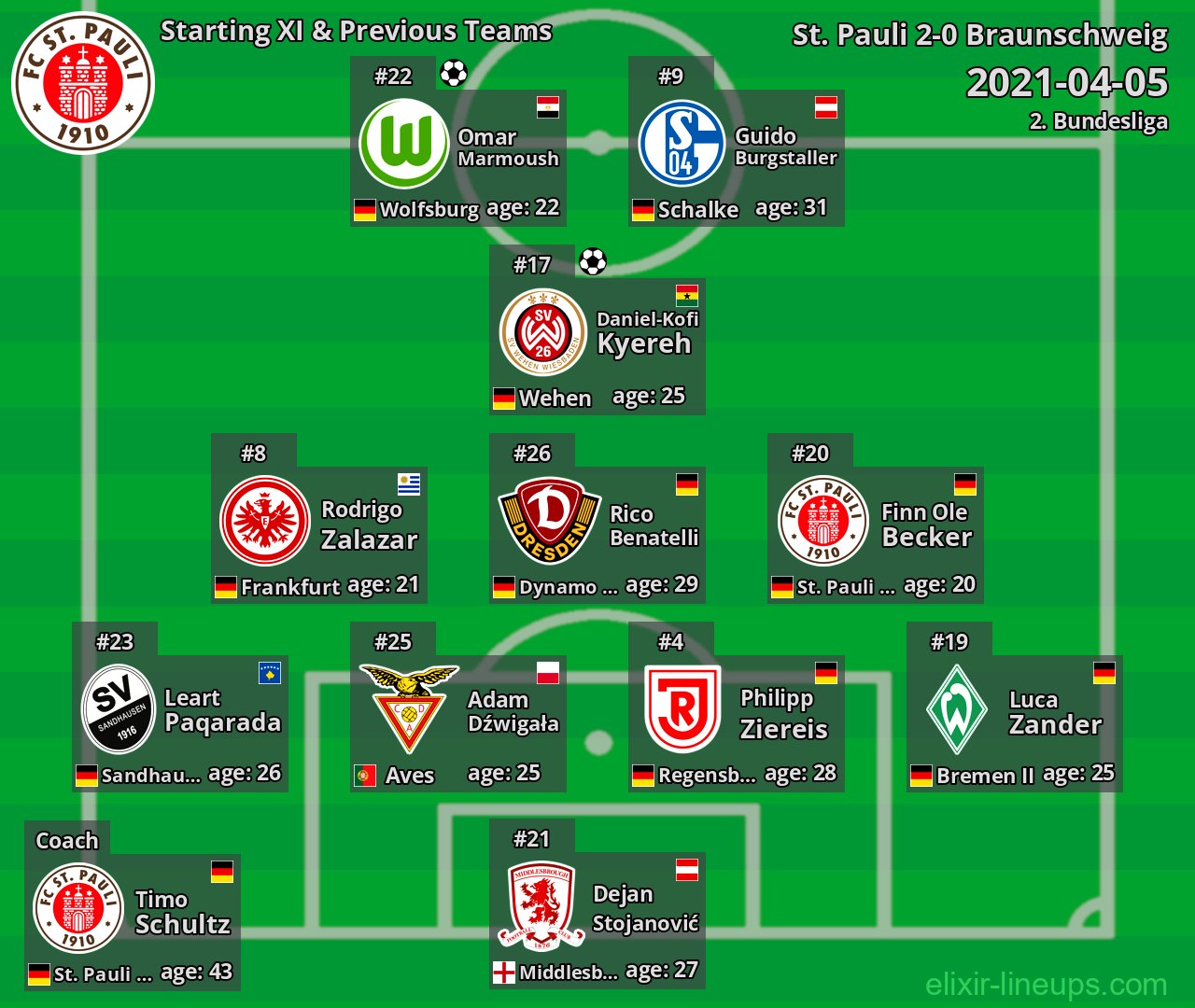 St. Pauli Starting XI & Previous Teams 2021-04-05