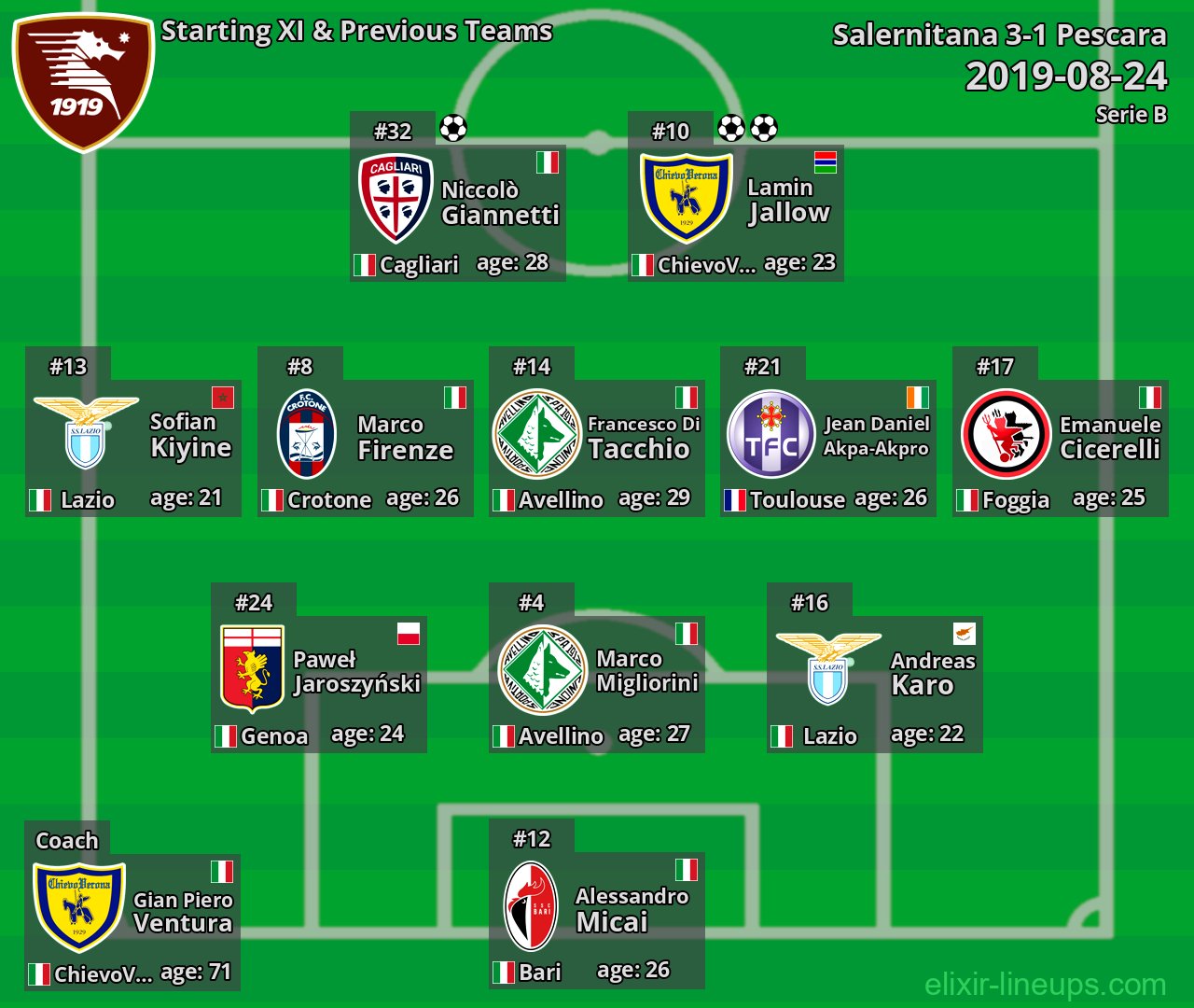 Salernitana Starting XI & Previous Teams 2019-08-24