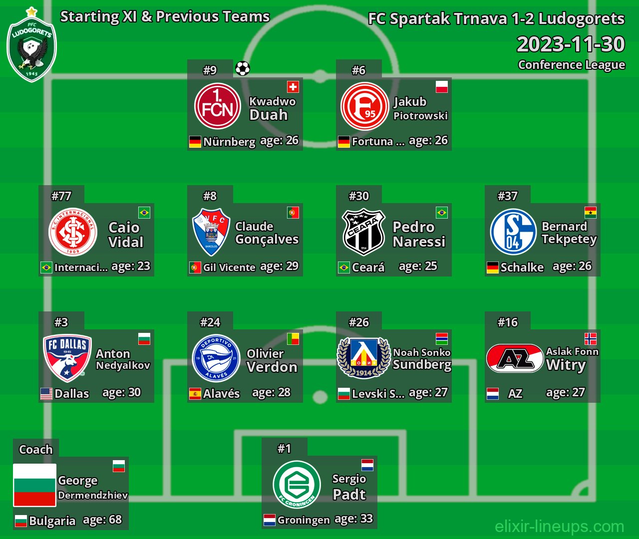 Ludogorets Starting XI & Previous Teams 2023-11-30