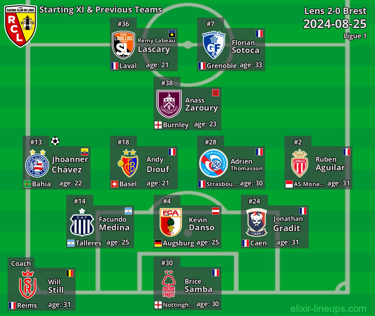 Lens Starting XI & Previous Teams 2024-08-25