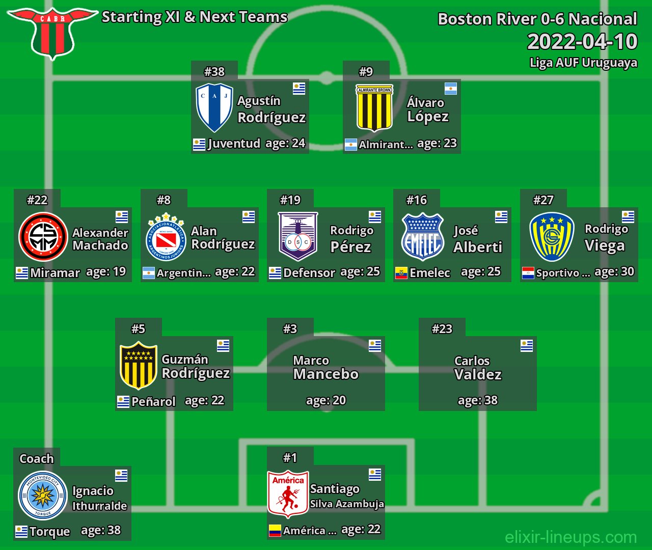 Boston River Starting XI & Next Teams 2022-04-10