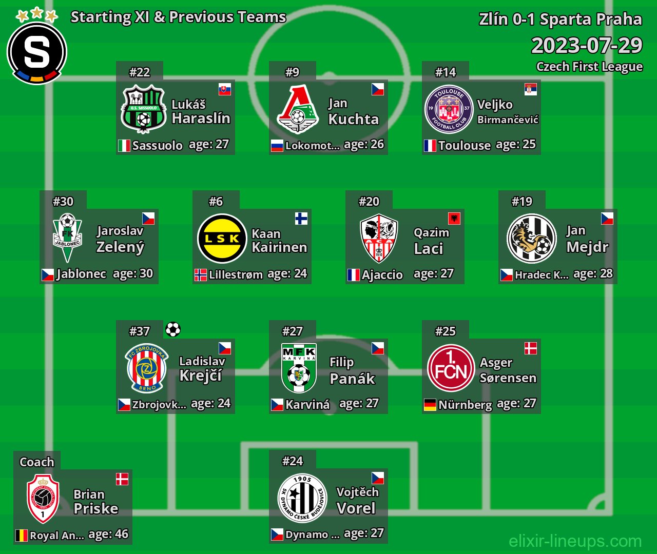 Sparta Praha Starting XI & Previous Teams 2023-07-29