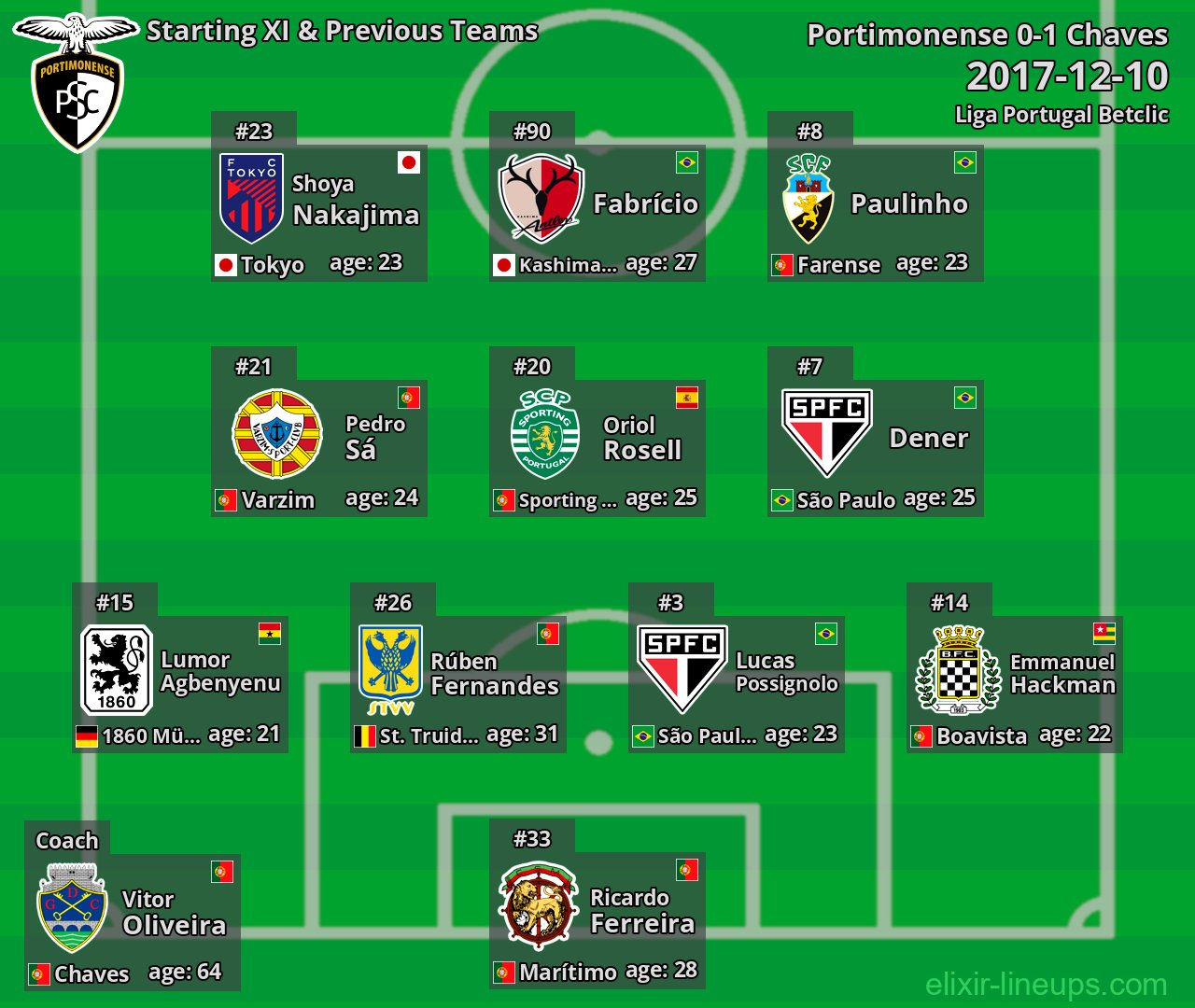 Portimonense Starting XI & Previous Teams 2017-12-10