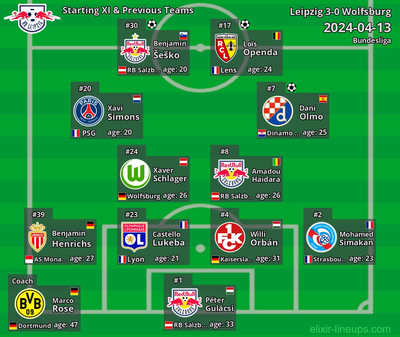Leipzig Starting XI & Previous Teams 2024-04-13