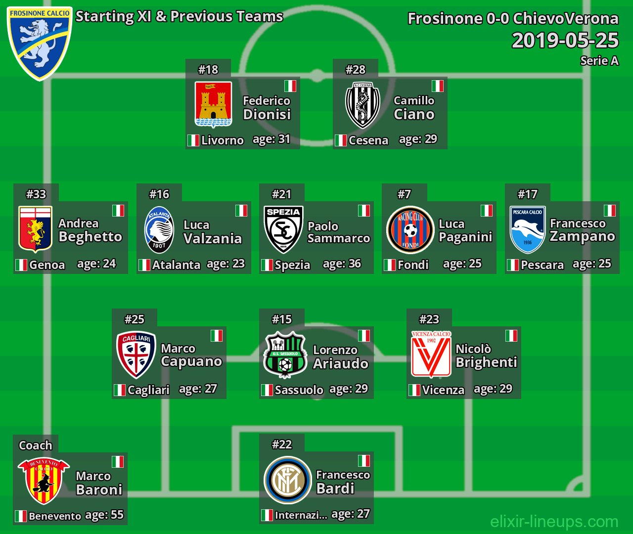 Frosinone Starting XI & Previous Teams 2019-05-25