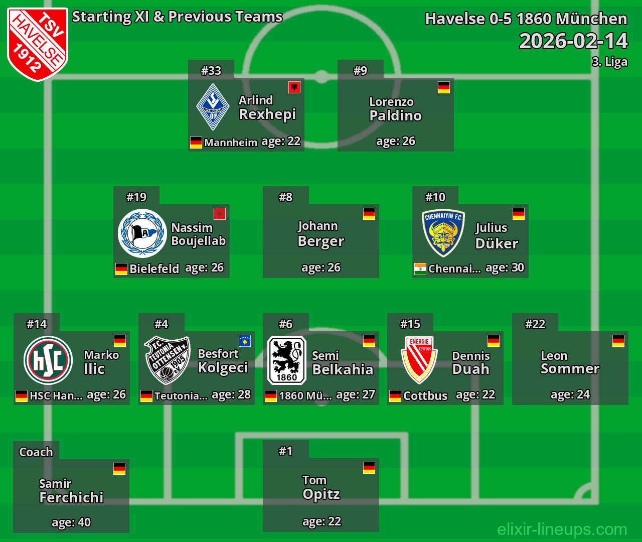 Havelse Starting XI & Previous Teams 2026-02-14