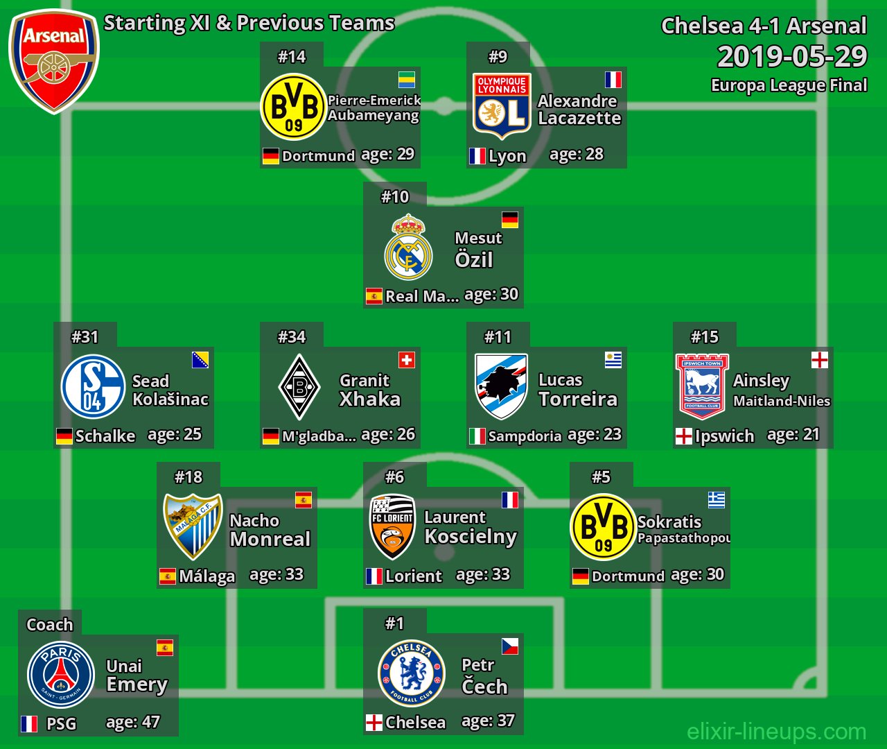 Arsenal Starting XI & Previous Teams 2019-05-29