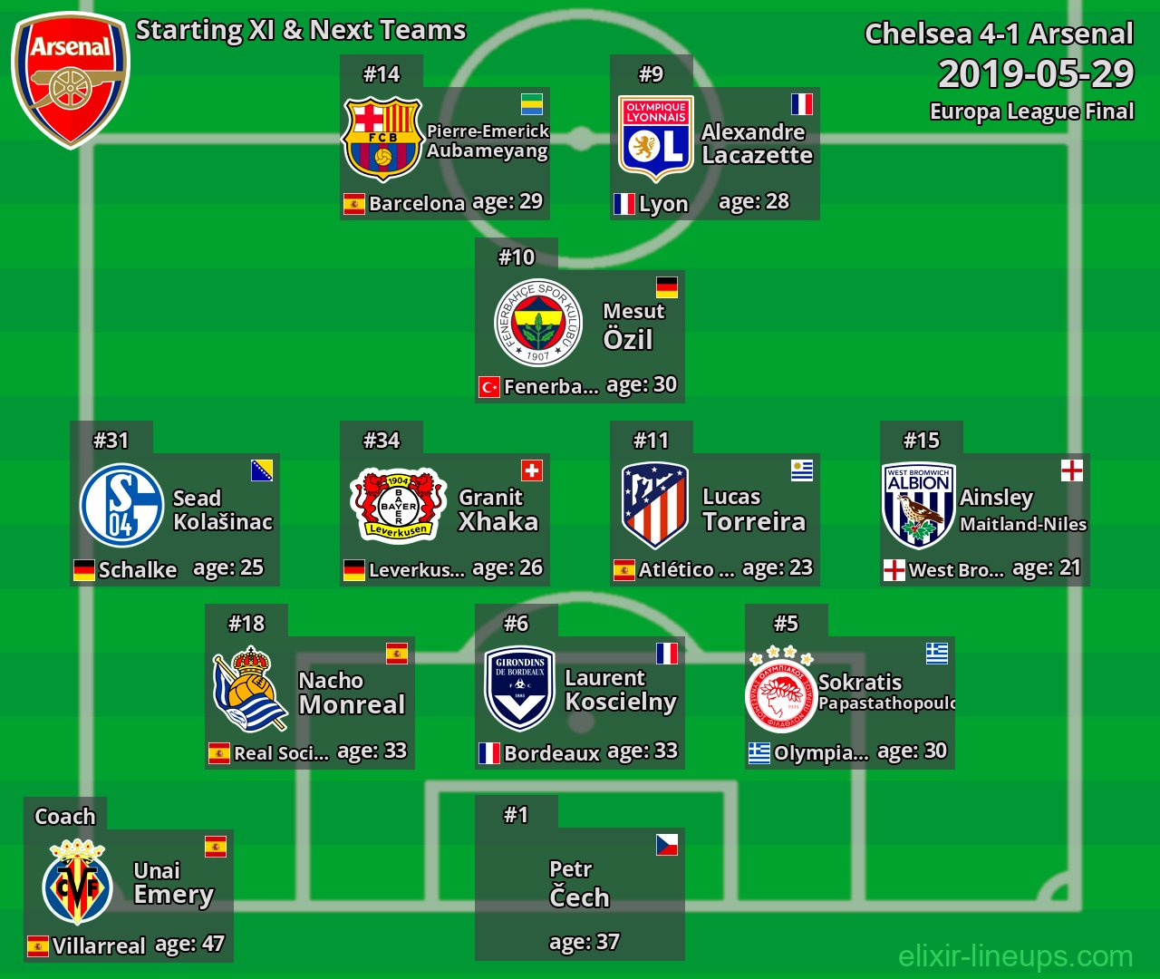 Arsenal Starting XI & Next Teams 2019-05-29