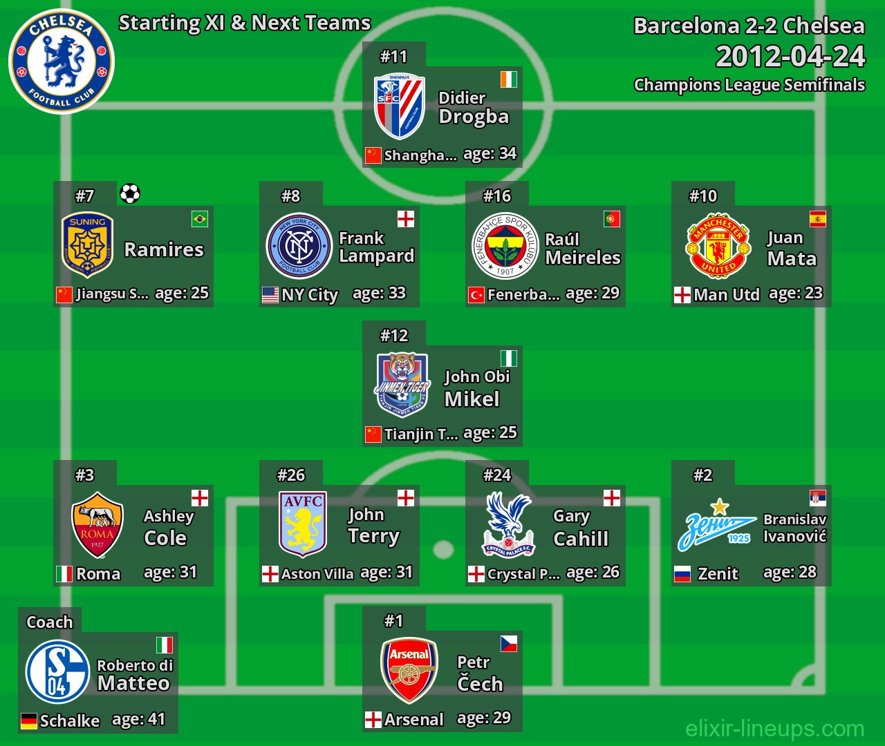 Chelsea Starting XI & Next Teams 2012-04-24