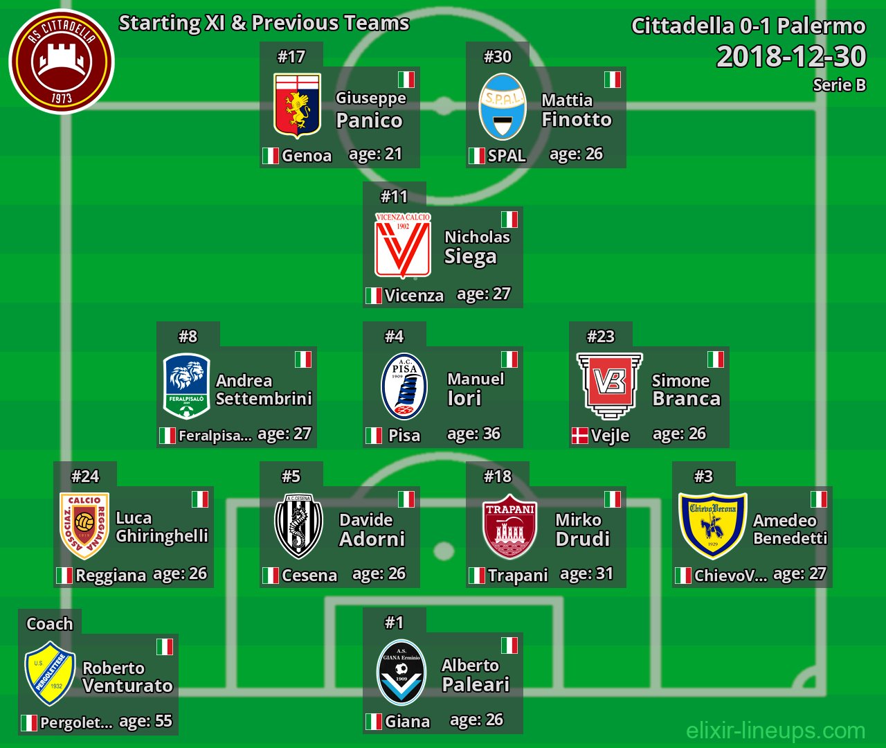 Cittadella Starting XI & Previous Teams 2018-12-30