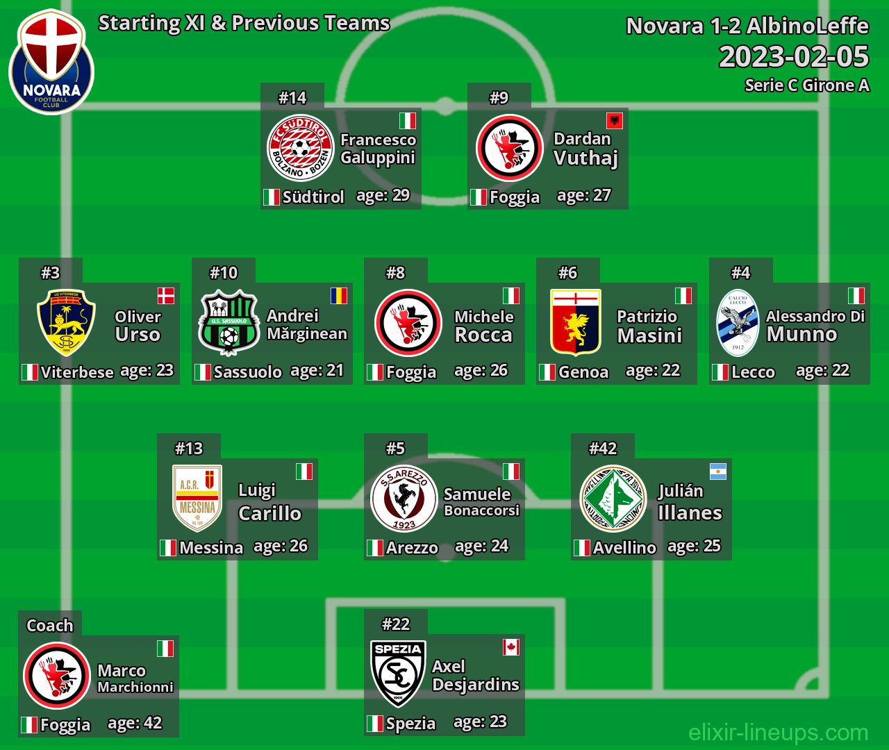 Novara Starting XI & Previous Teams 2023-02-05