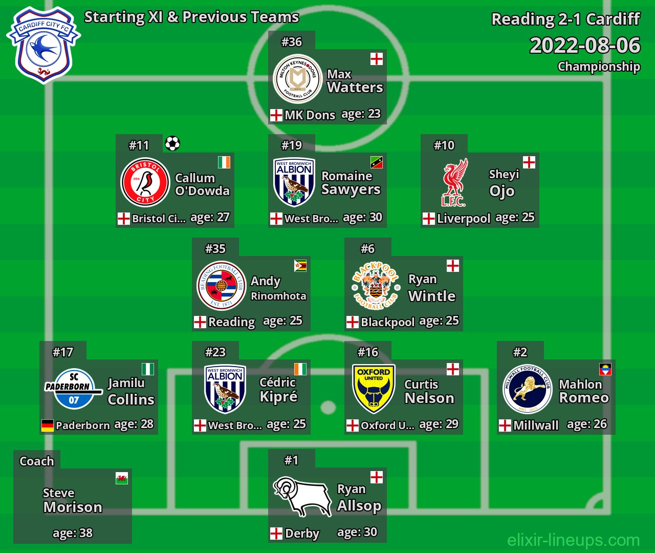 Cardiff Starting XI & Previous Teams 2022-08-06