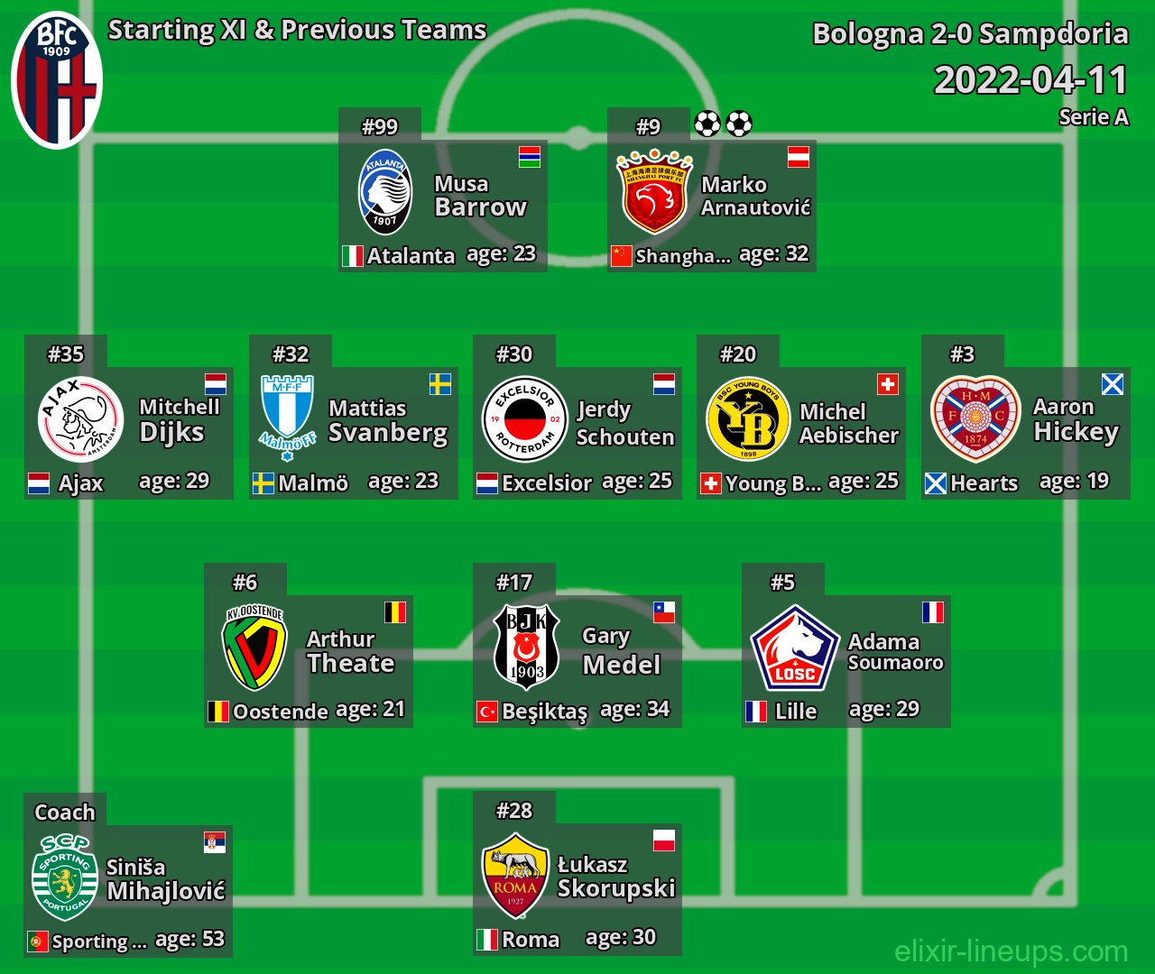 Bologna Starting XI & Previous Teams 2022-04-11