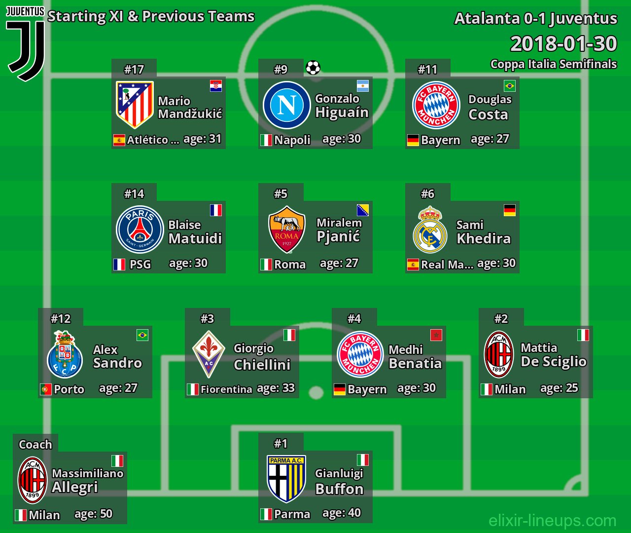 Juventus Starting XI & Previous Teams 2018-01-30