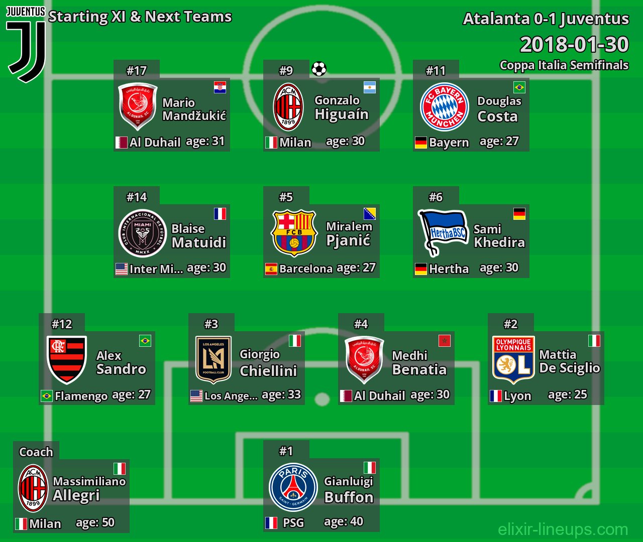 Juventus Starting XI & Next Teams 2018-01-30