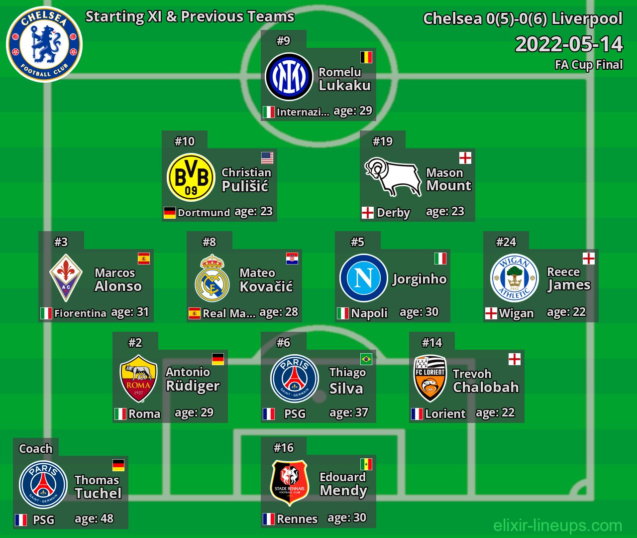 Chelsea Starting XI & Previous Teams 2022-05-14