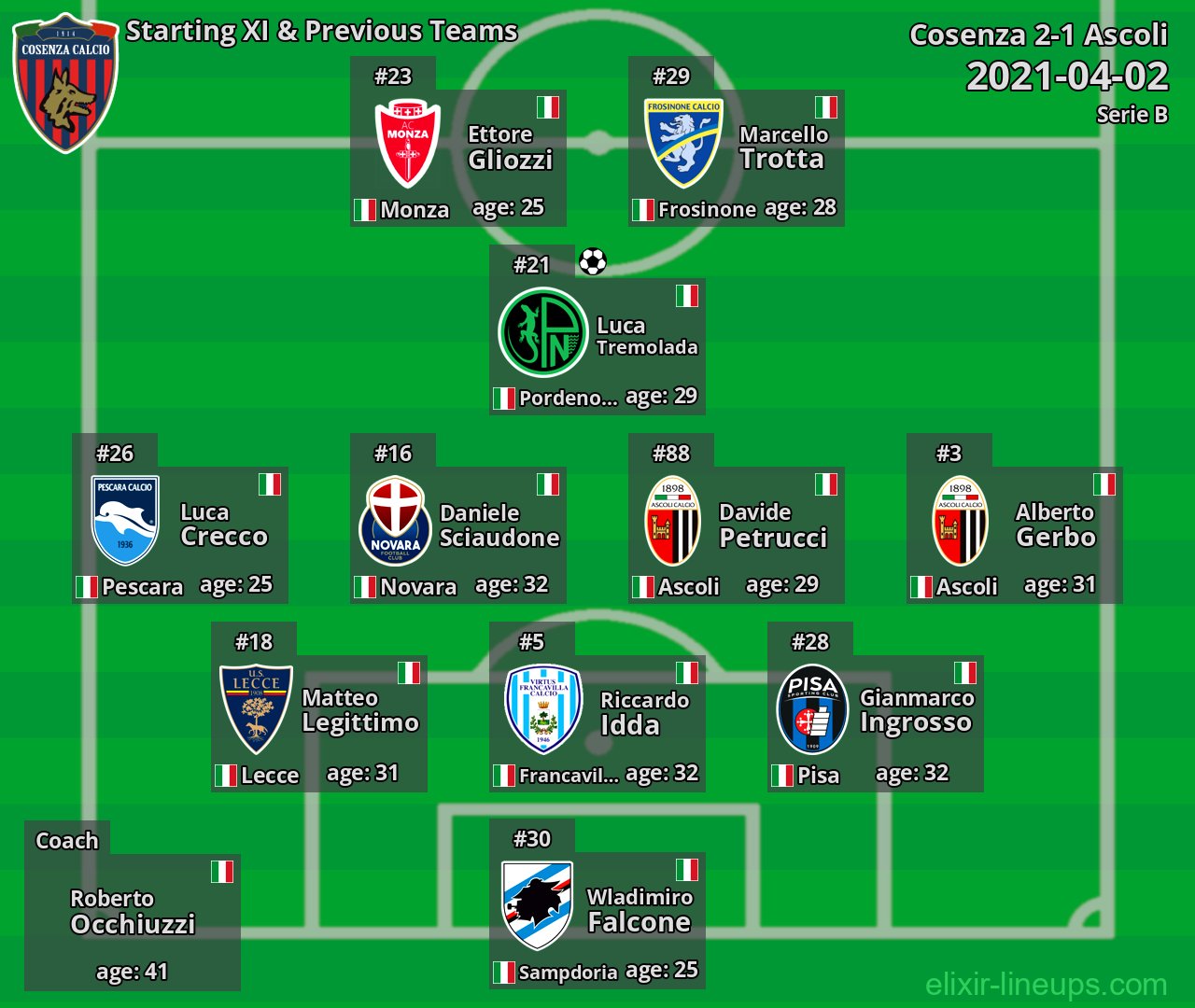 Cosenza Starting XI & Previous Teams 2021-04-02