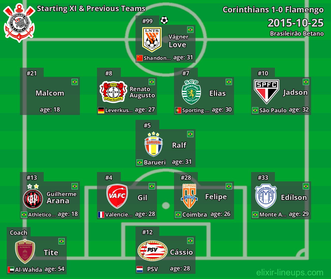 Corinthians Starting XI & Previous Teams 2015-10-25