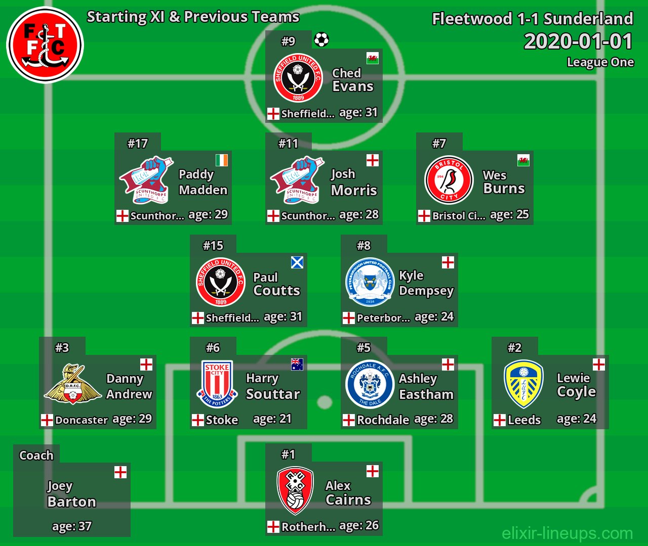 Fleetwood Starting XI & Previous Teams 2020-01-01