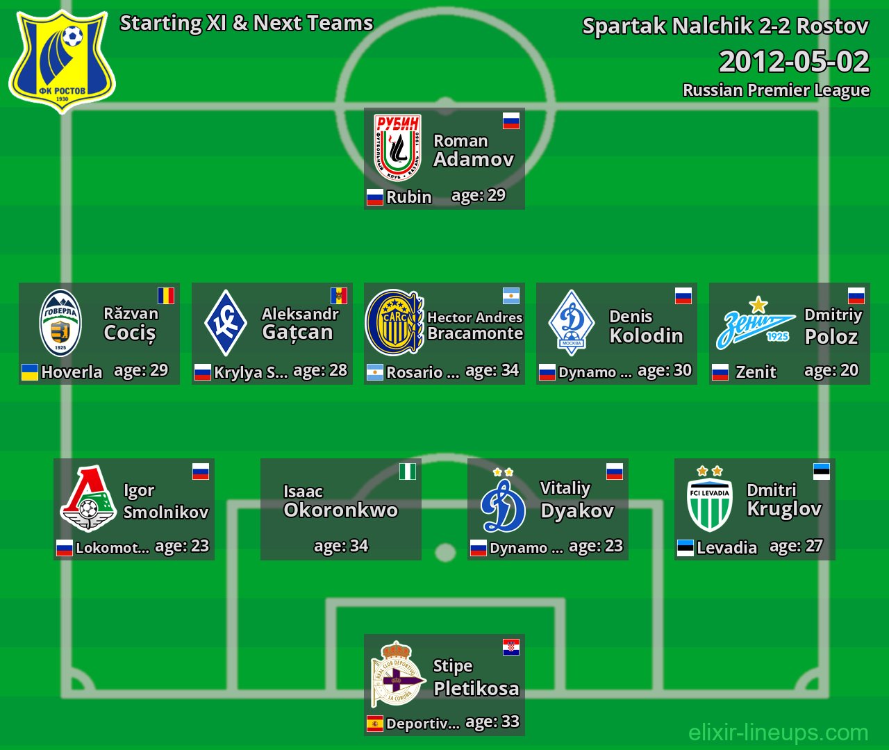 Rostov Starting XI & Next Teams 2012-05-02