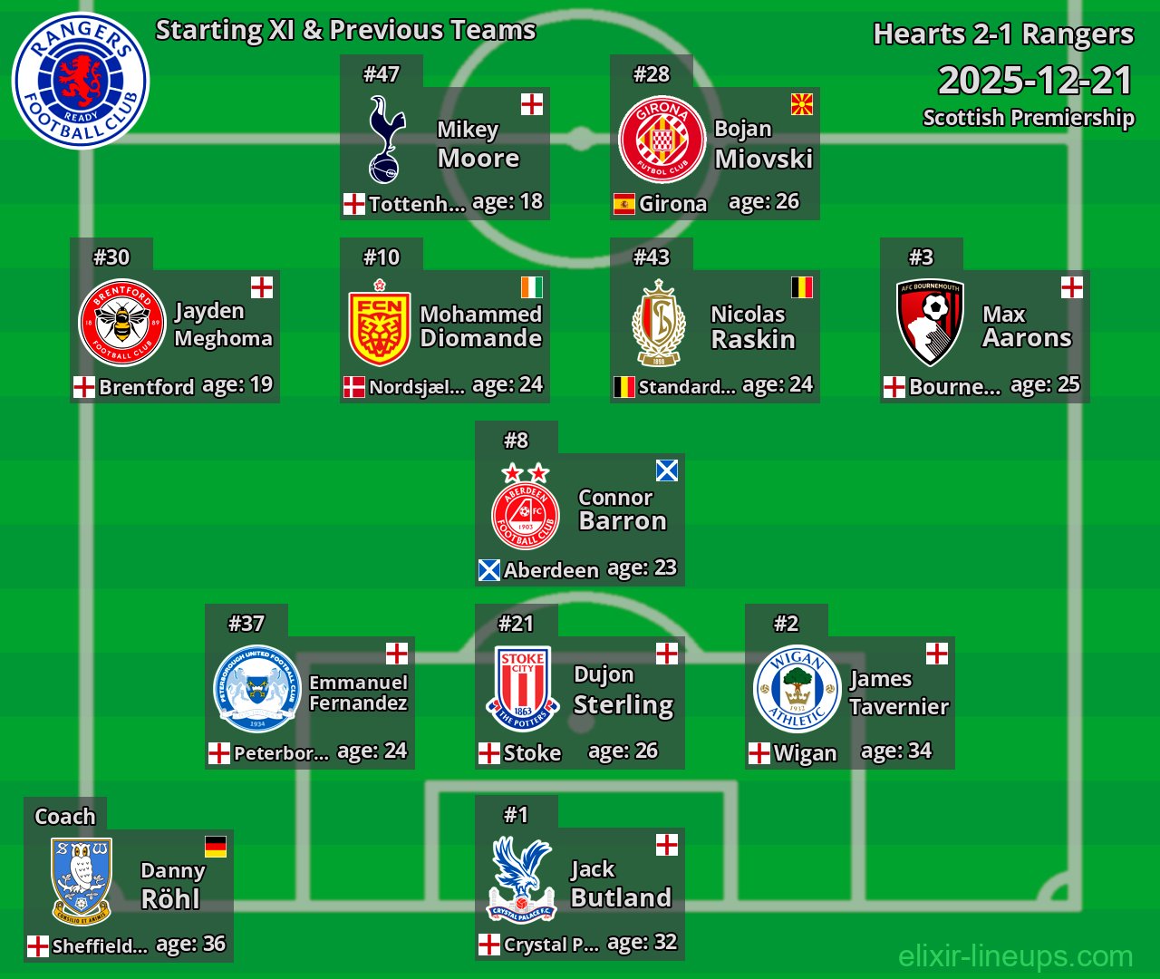 Rangers Starting XI & Previous Teams 2025-12-21